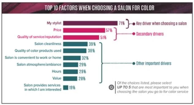 Haircolor Research: Understanding Your Color Clients, Your Color Business