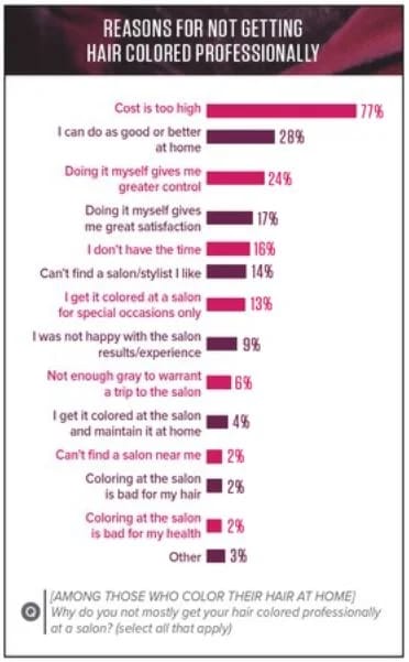 Haircolor Research: Understanding Your Color Clients, Your Color Business