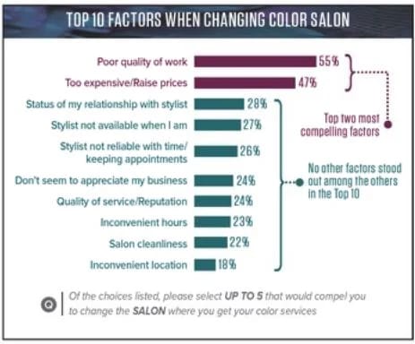 Haircolor Research: Understanding Your Color Clients, Your Color Business