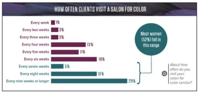 Haircolor Research: Understanding Your Color Clients, Your Color Business