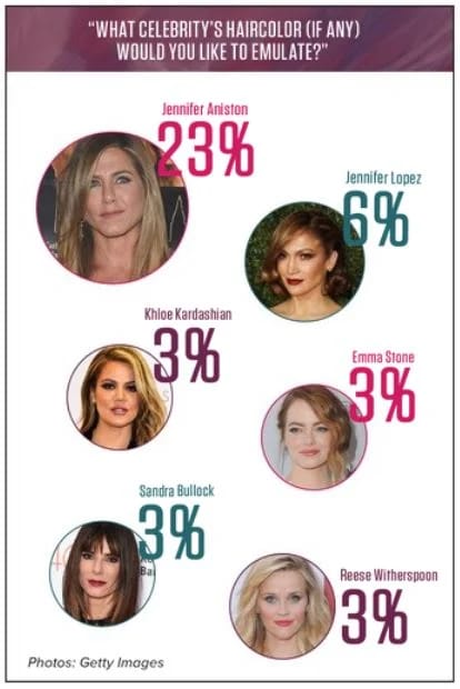 Haircolor Research: Understanding Your Color Clients, Your Color Business