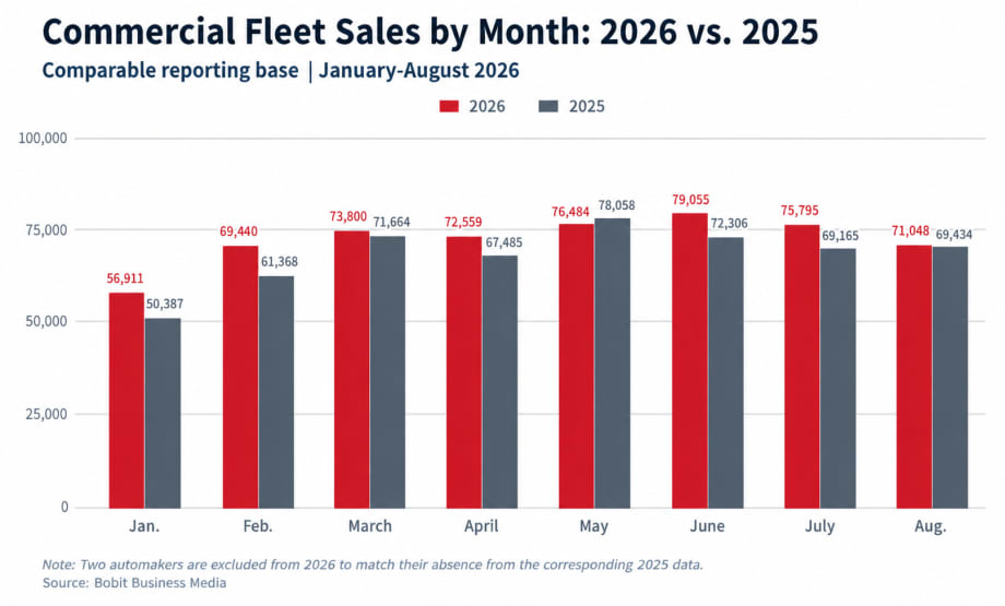 commercial fleet sales chart, January through September 2026