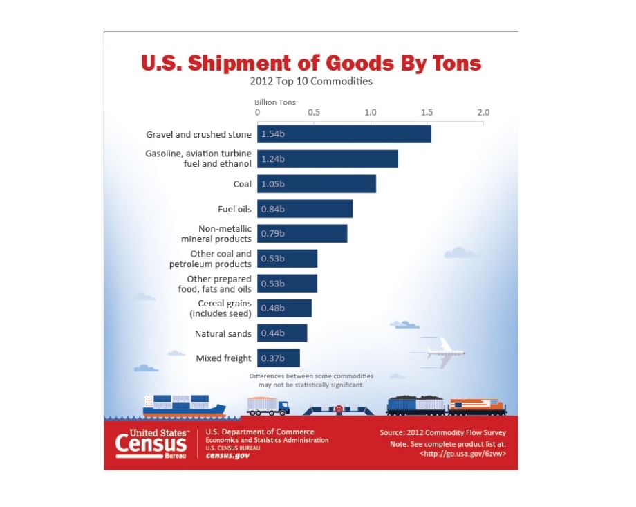 Trucks Hauled Over 73 Percent of Shipments Nationwide