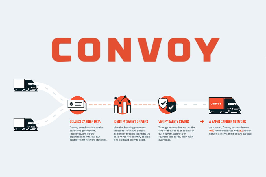 Convoy Identifying Safer Carriers Through Machine Learning, Automation