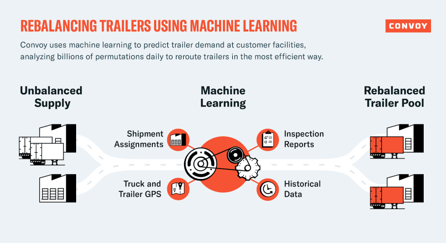 Convoy Expands Drop-and-Hook Services