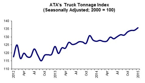 Truck Tonnage Hits All-Time High In January