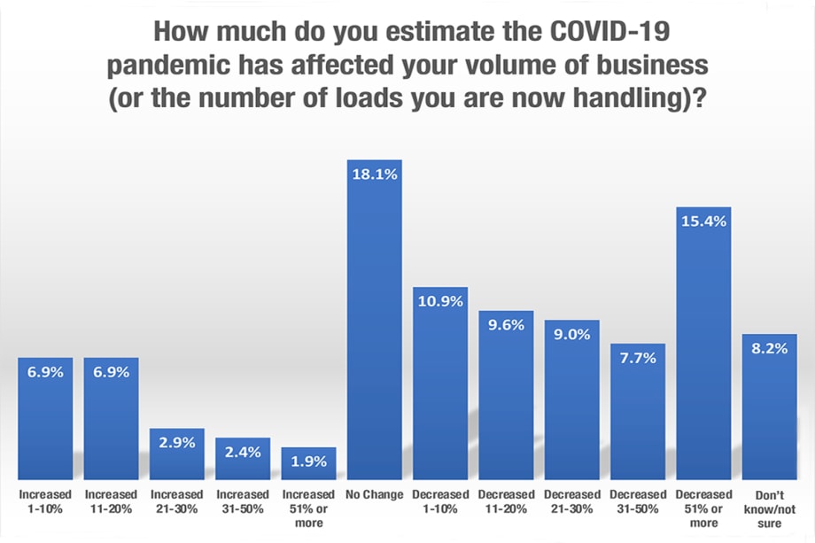Pandemic Cutting into Fleet Business: Survey