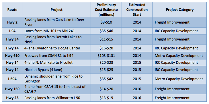 Minnesota Announces “Corridors of Commerce” Projects