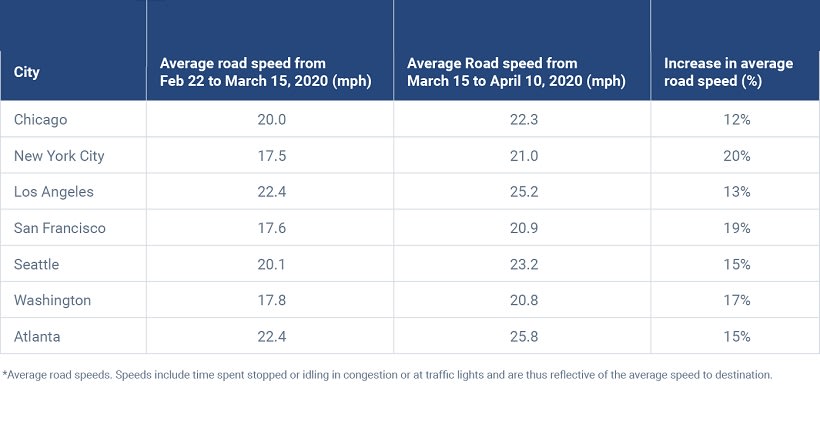 Fleets Seeing Less Road Congestion Due to COVID-19