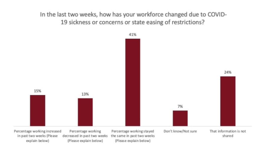 Survey Says: Return of Fleet Workers Varies