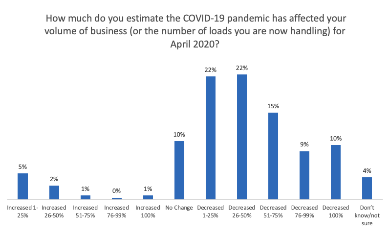 Survey Offers Snapshot of Fleet Effects of COVID-19