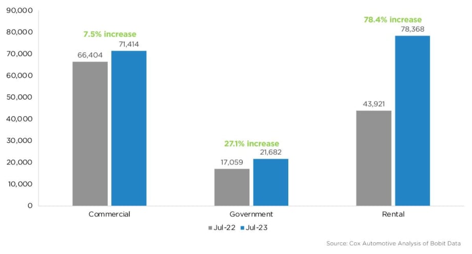July Fleet Sales Rebound to Near Pre-Pandemic Level