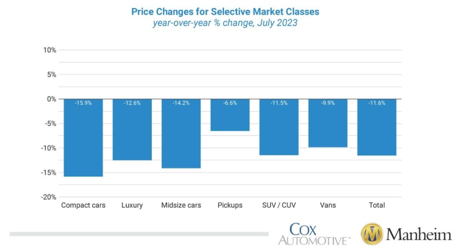Wholesale Used-Vehicle Prices Fall Slightly in July