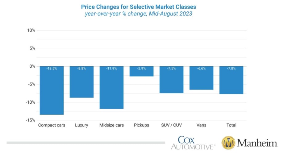 Wholesale Used-Vehicle Prices Increase This Month