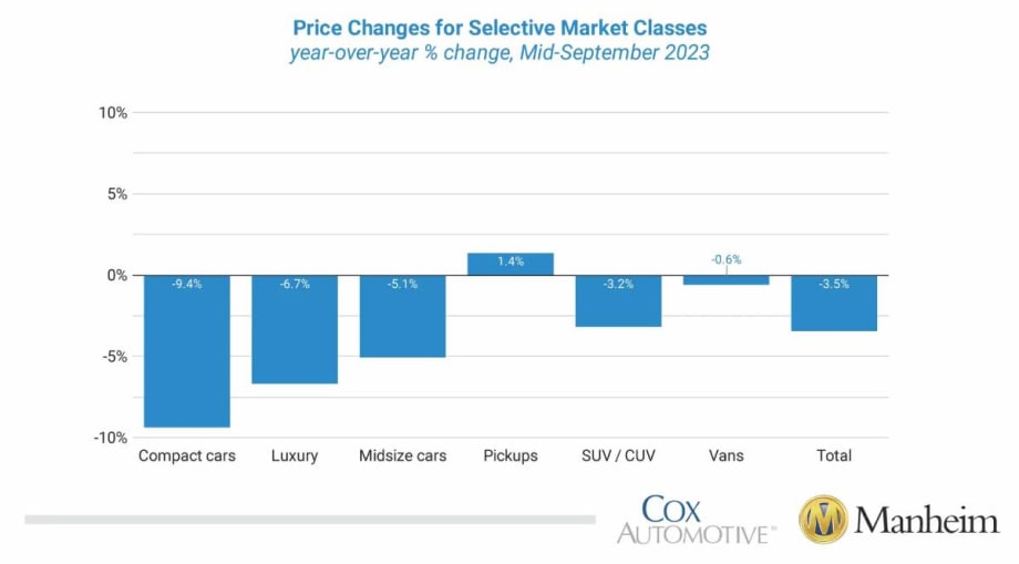 Wholesale Used-Vehicle Prices Rise in First Half of September