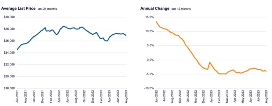 Used-Vehicle Inventory Hits High Point for 2023