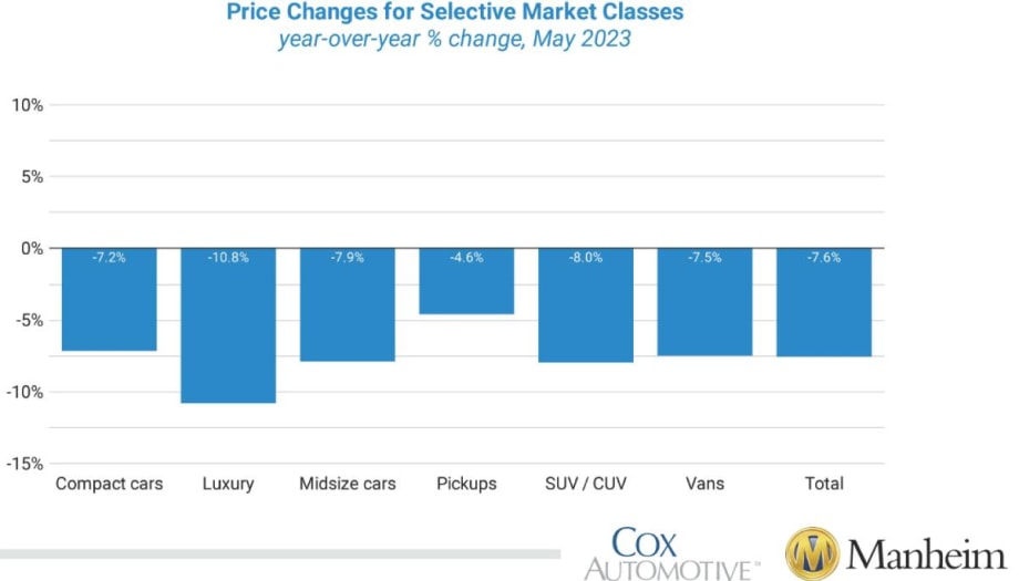 Used-Vehicle Prices Decline Further in May