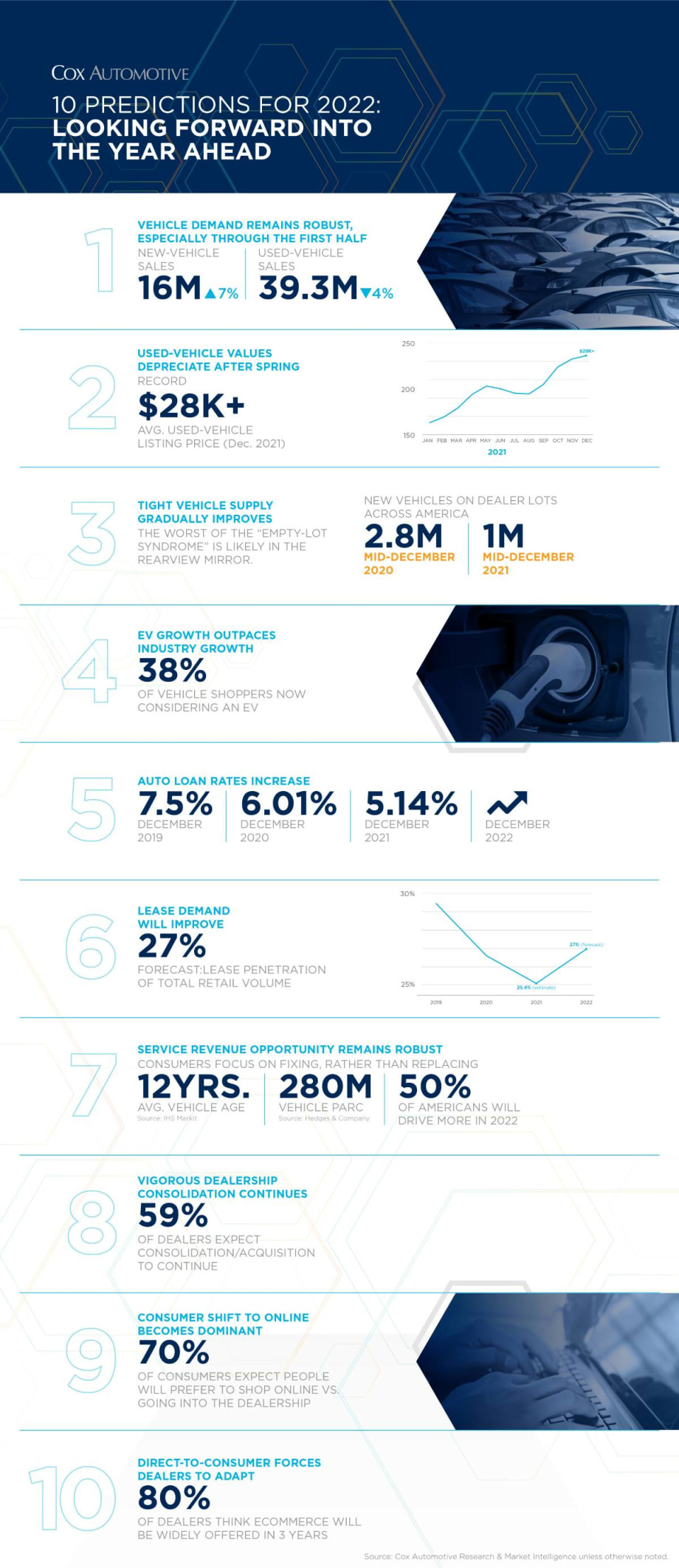 10 Predictions for the 2022 U.S. Vehicle Market