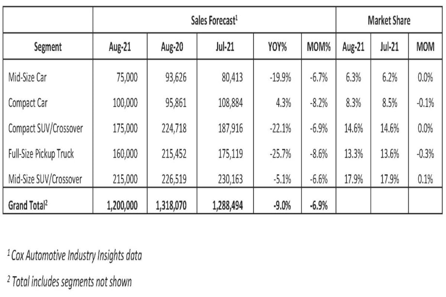 Cox Automotive Update: August Sales Pace Forecast to be Year's Slowest