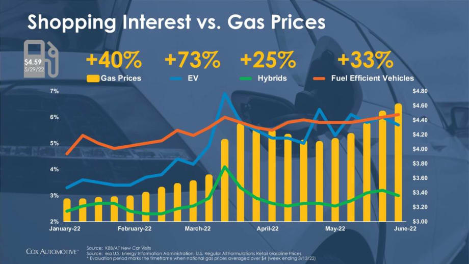 Surging Gas Prices Spur Shoppers for Electrified Vehicles