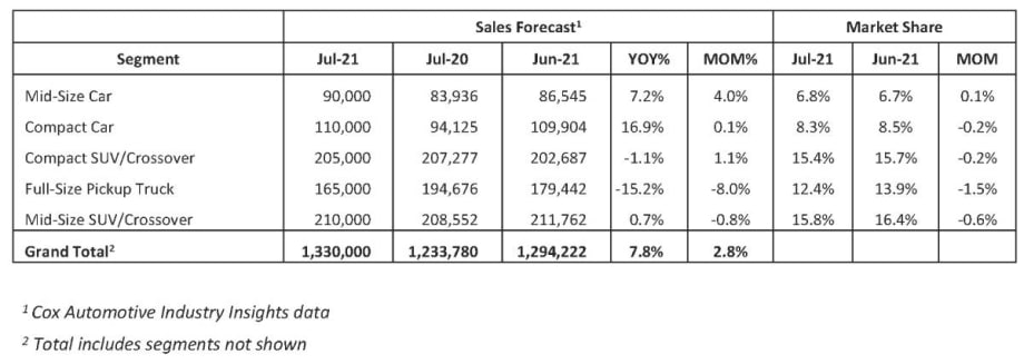 Supply Strain Slows New Vehicle Sales