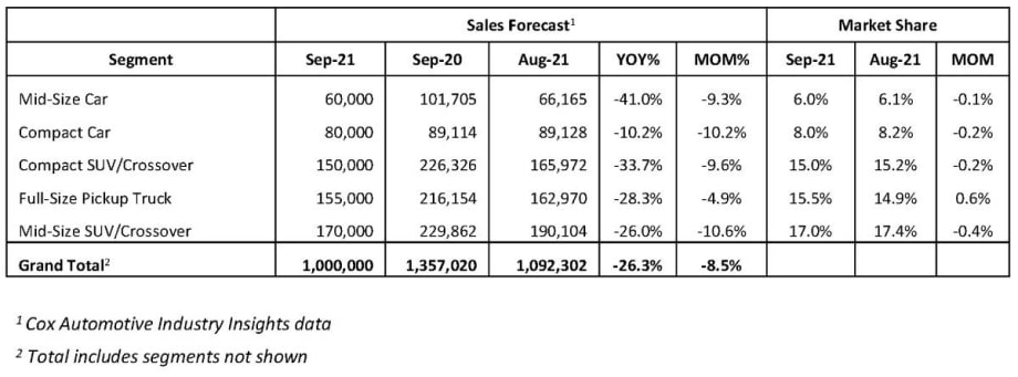 New Vehicle Sales Stall in September