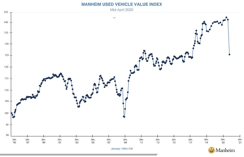 Manheim Used Value Index Drops 9.6% Due to COVID-19 Pandemic