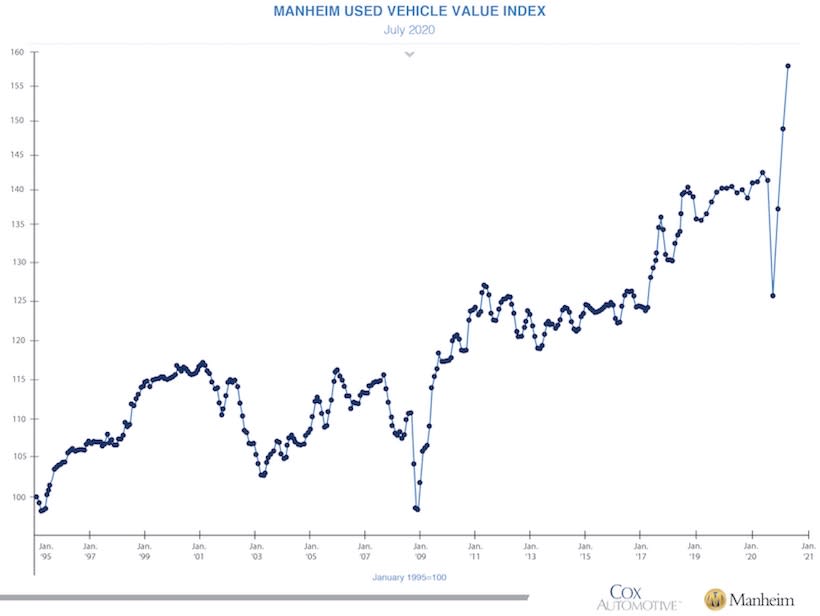 Wholesale Prices Hit Record High in July
