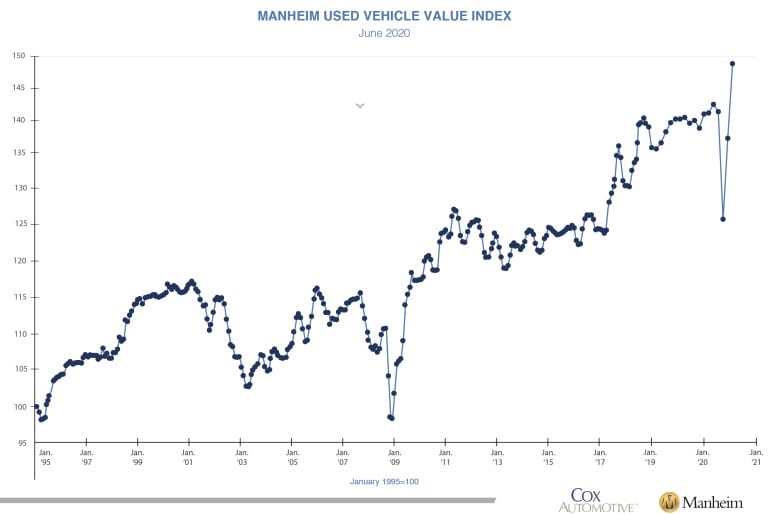 Wholesale Prices Reach Record High