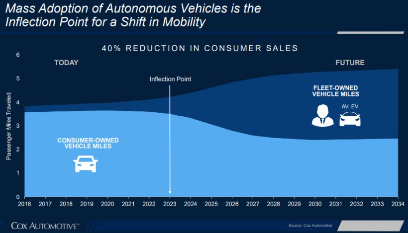 Mobility Shift Will Come with Mass Autonomous Vehicle Adoption