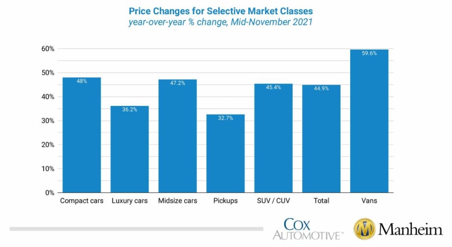 Wholesale Prices Rise Through Nov. 15