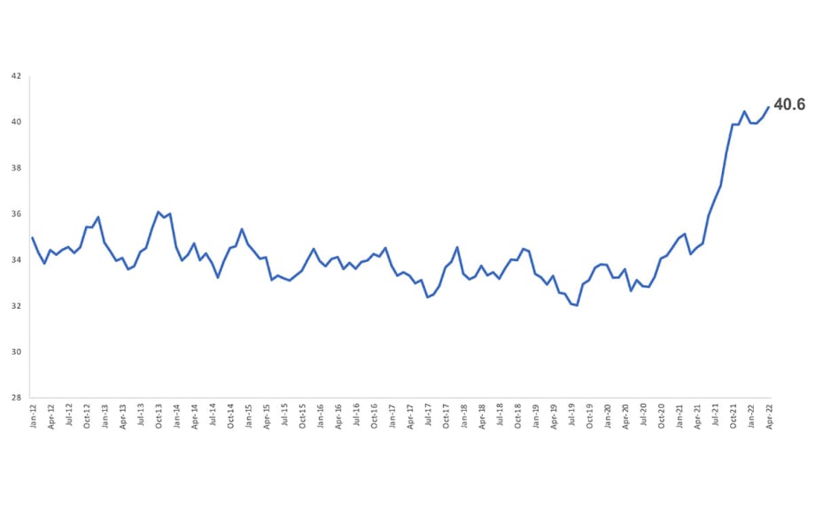 With New-Vehicle Prices Climbing in April, Affordability Declines Further