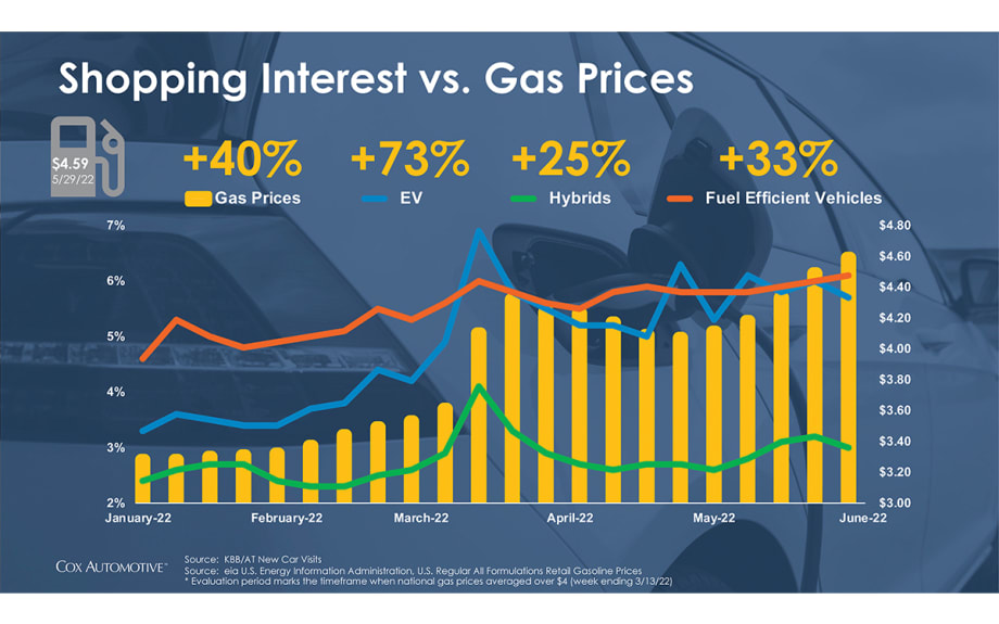 Cox Automotive: Surging Gas Prices Drive Shopping for Electrified Vehicles
