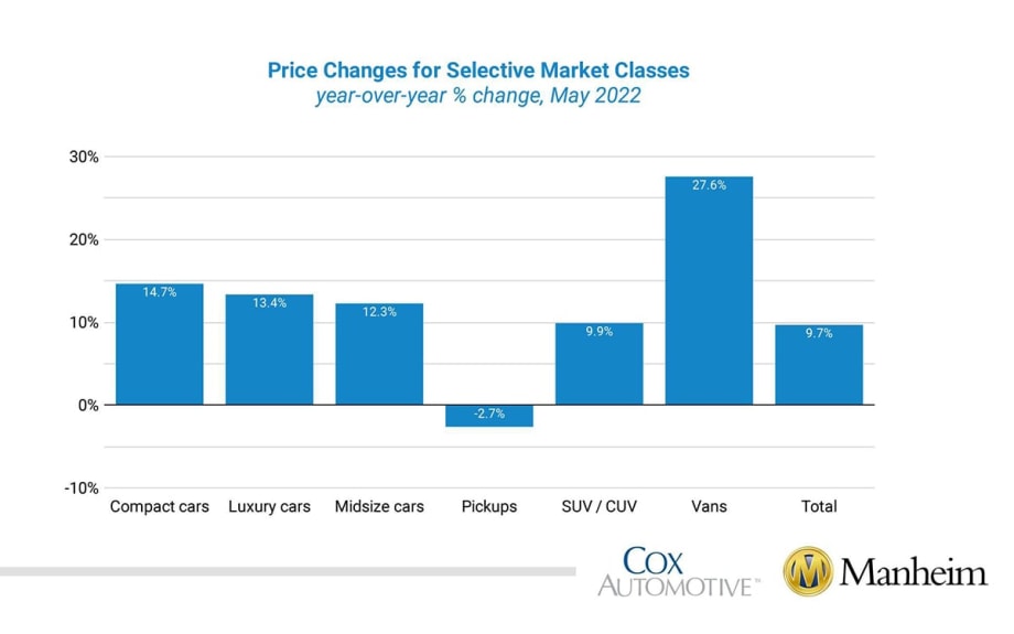 Cox Automotive: Wholesale Used-Vehicle Prices Increase in May