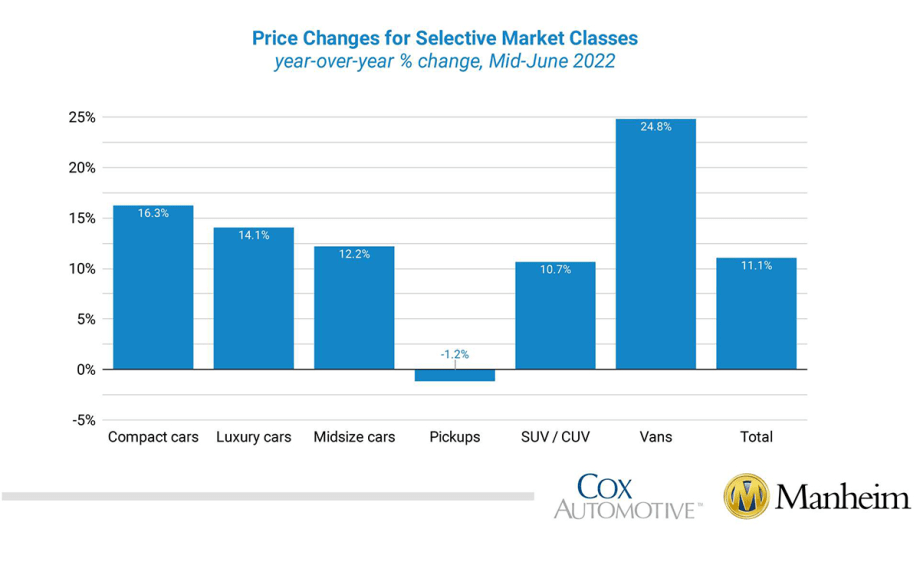 Cox Automotive: Wholesale Used-Vehicle Prices Unchanged in First Half of June From Seasonal Adjustment