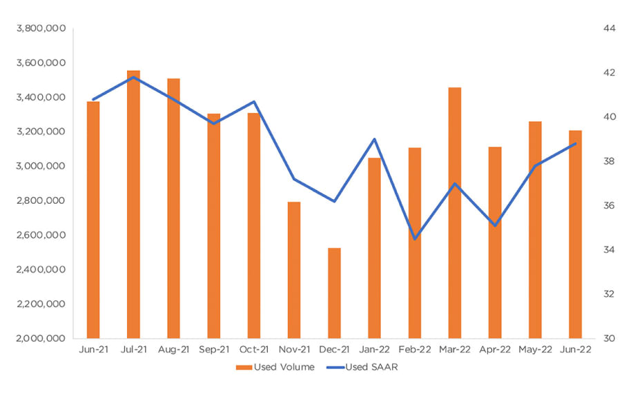 Cox Automotive: Estimated Monthly Used-Vehicle SAAR and Volume