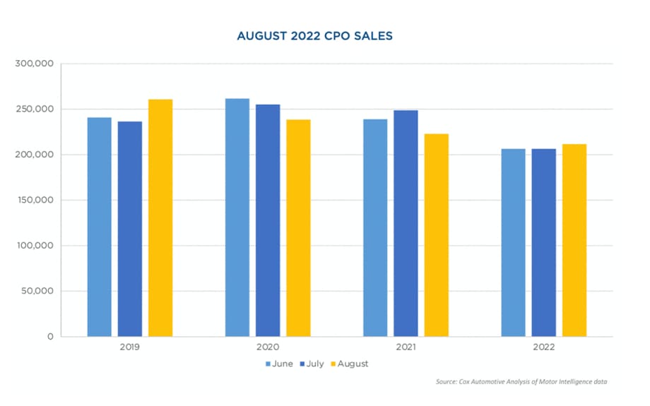 CPO Sales To See Double-Digit Percentage Decline in 2022