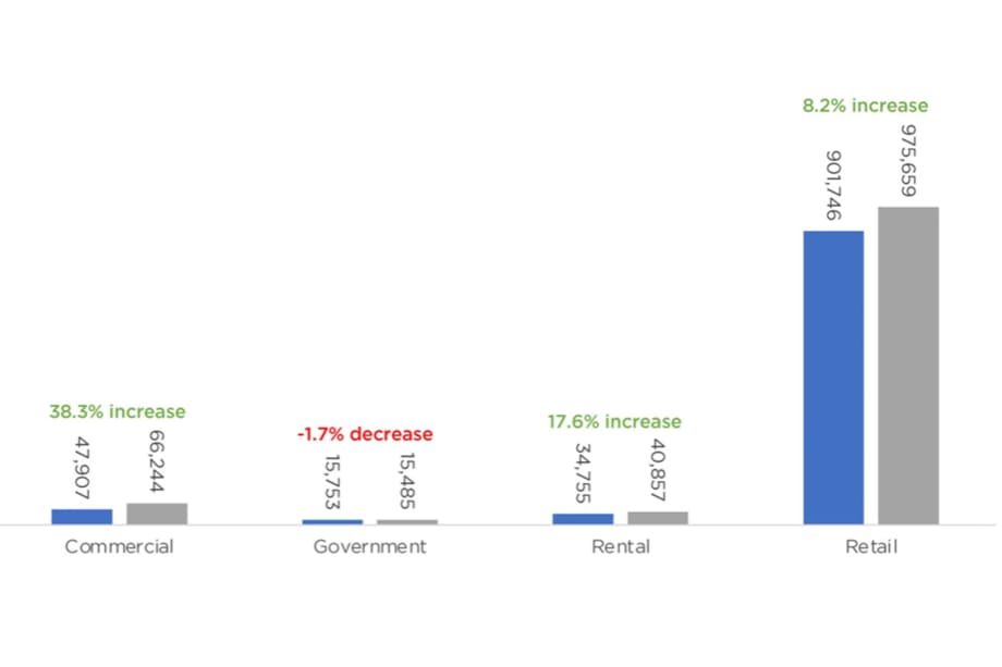 Cox Automotive: September Fleet Sales Drop Slightly, Remain Up Nearly 25% Year Over Year