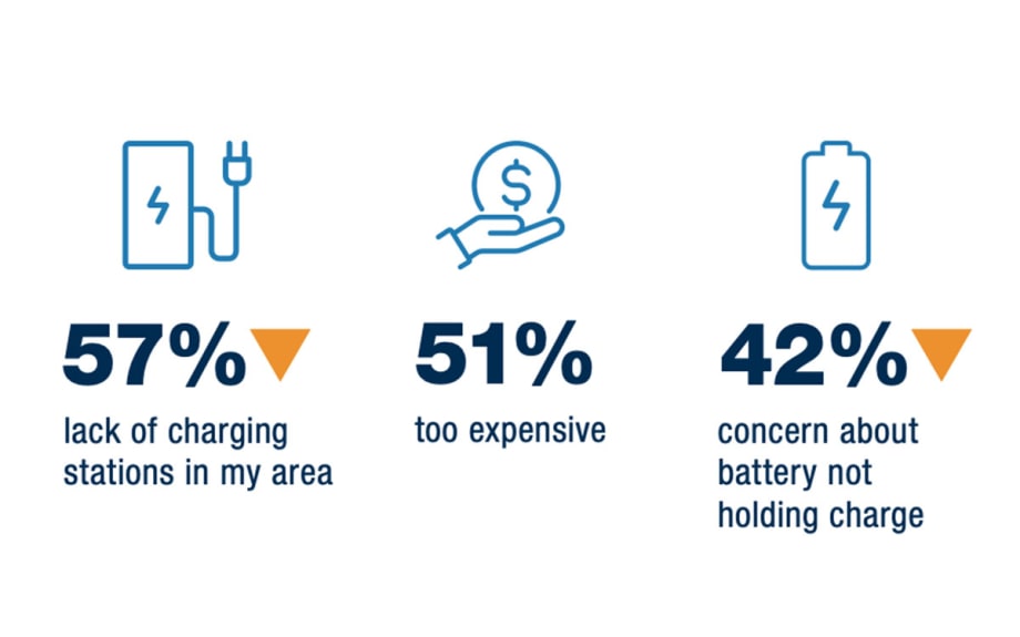 Cox Automotive: As More Americans Choose EVs, Price and Range Continue to Hold Back the Market