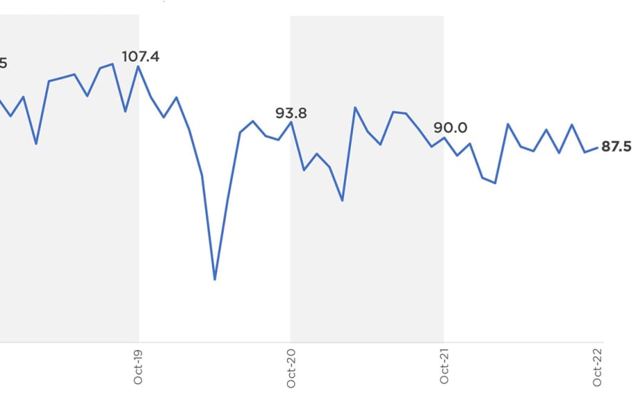 Cox Automotive: Service Activity Increases While Revenue Sees Modest Decline in October