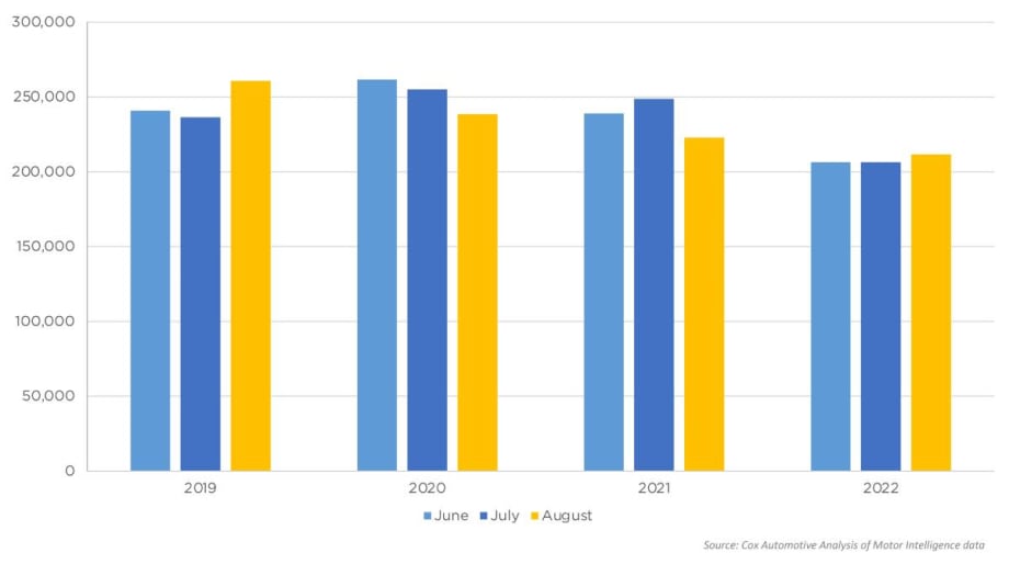 Certified Pre-Owned Sales Rebound in August