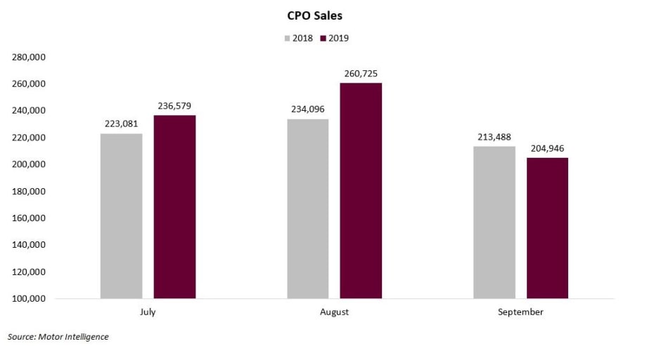 CPO Sales Thriving in 2019