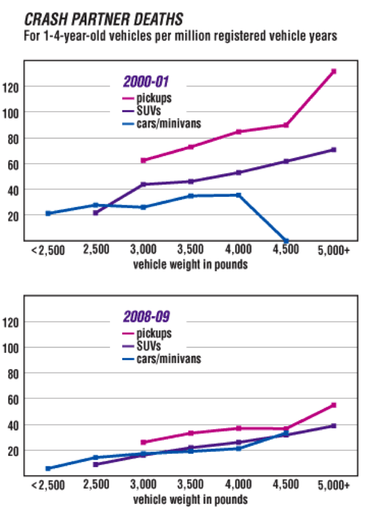 IIHS: Today’s SUVs and Pickups Pose Fewer Risks to Other Vehicles
