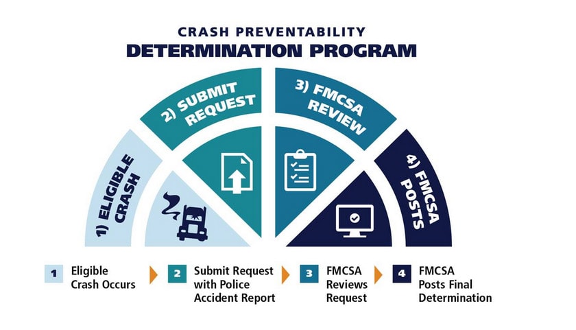 Non-Preventable Crashes Will No Longer Be Counted Against Trucking Companies