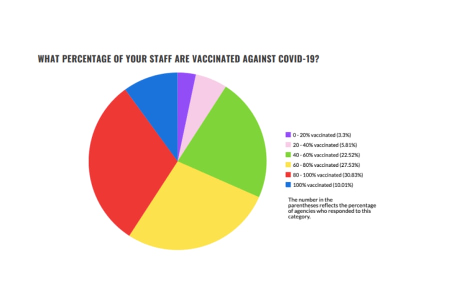 CTAA Releases Report on Transit Agencies and their COVID-19 Vaccination Policies