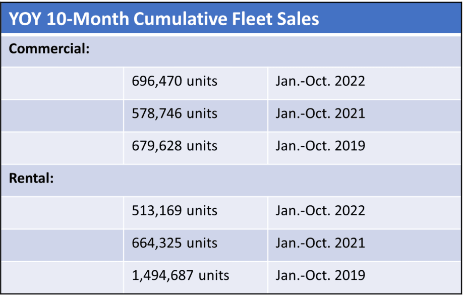 YTD Fleet Sales Trending Positive