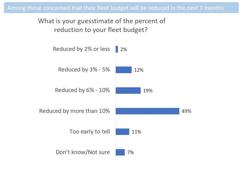 Fleets Concerned of Budget Cuts Over Next Three Months, New Data Shows