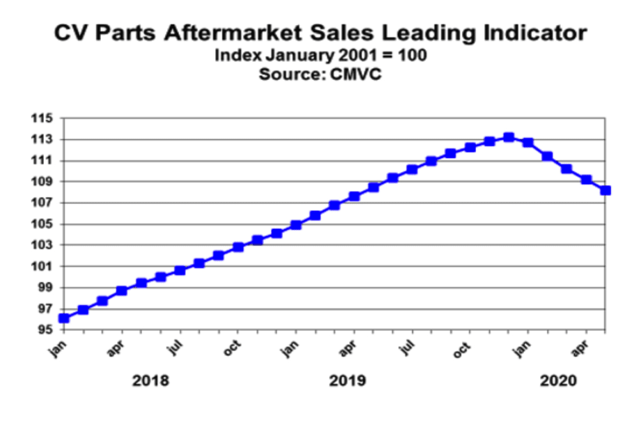 CMVC: Soft Parts Aftermarket Sales in the Coming Months