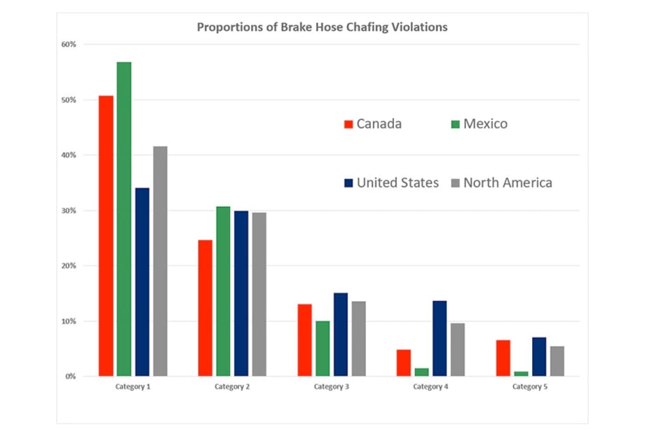 Brake Safety Week Places More than 5,000 Trucks Out of Service
