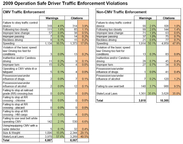 CVSA Reports Mixed Results From Operation Safe Driver